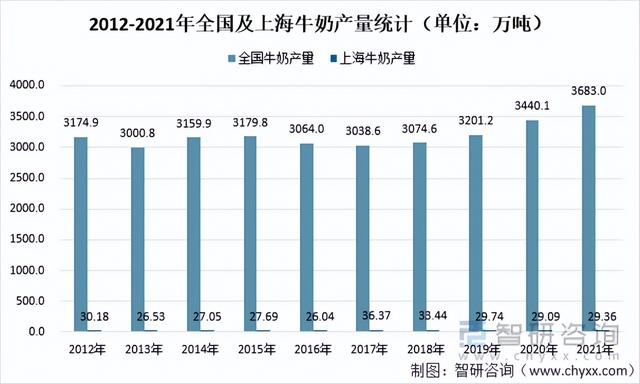 2021年全国及上海市粮食及鲜菜人均供需情况分析「图」