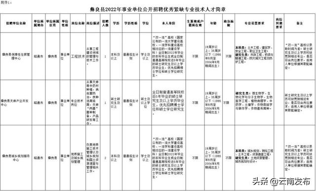 转需！云南最新一批招聘来了