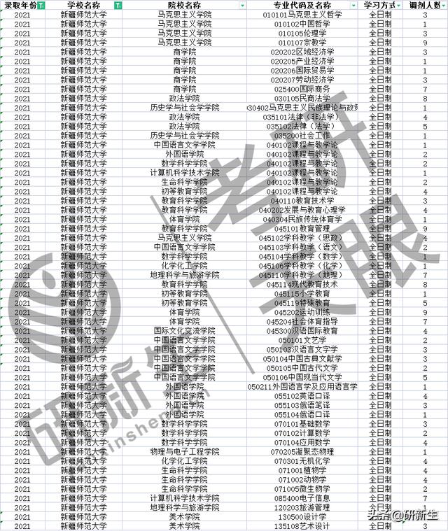 (此數據來源於小程序研新生考研天眼)2019年新疆師範大學碩士研究生擬