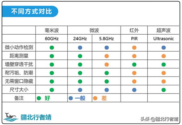 智能家居中如何判断人是否存在？400多元的人在传感器是否值得？