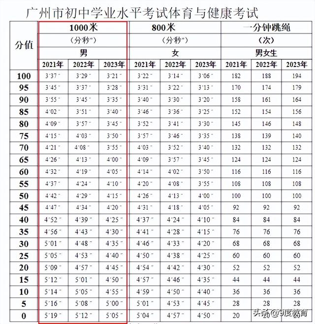 消防员1000米体测及格时间，警察1000米体测及格时间