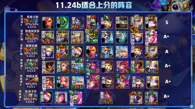 云顶之弈一篇文章从零到王者，版本上分策略全解析-第12张图片-9158手机教程网