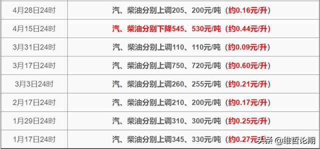 油价调整消息：5月15号调整后全国加油站92 95汽油价格