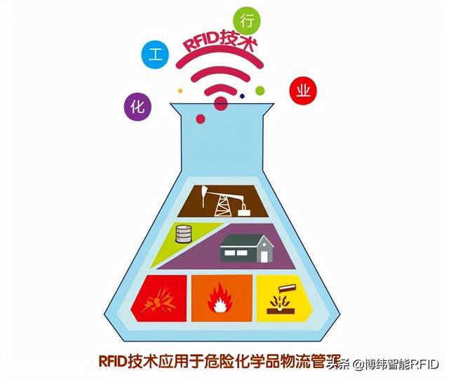 RFID技术在危险品管理中的应用- 全网搜