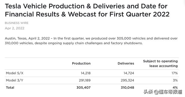 2022-04-03 特斯拉第一季度全球交付超31万辆