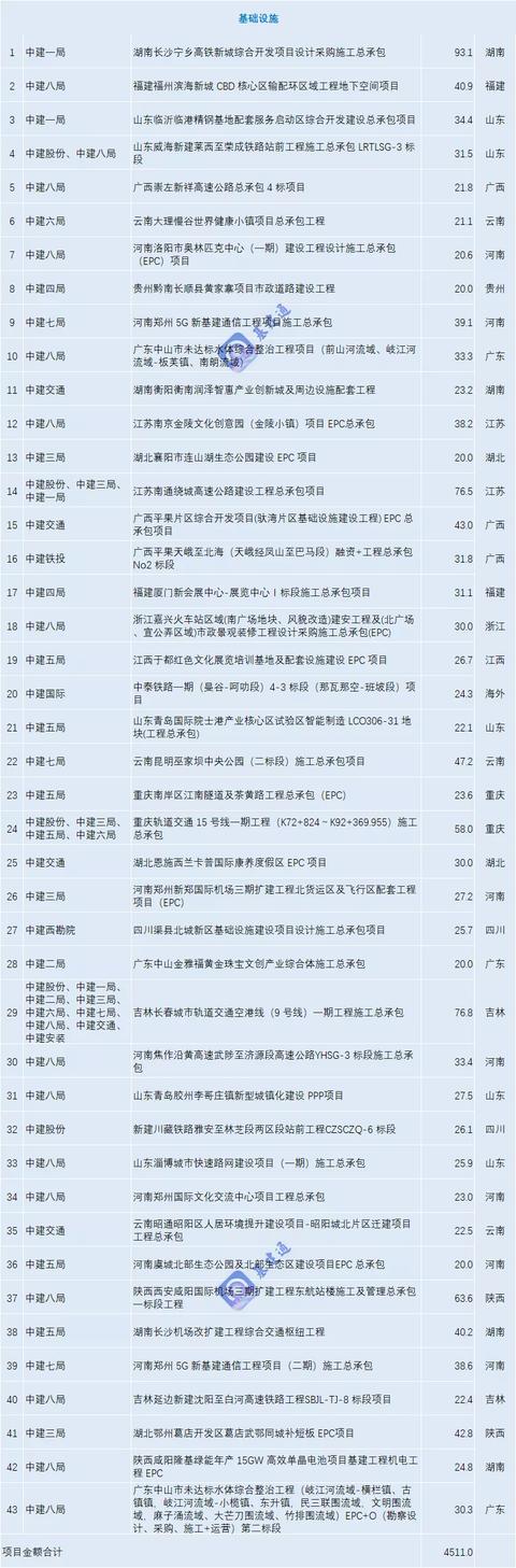 新签合同额26604亿！最强工程承包商再创佳绩