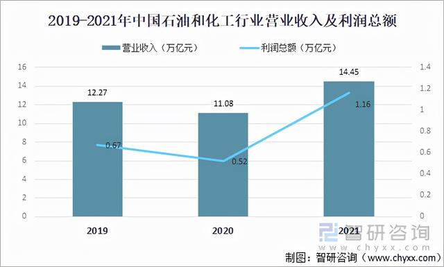 2021年中国石油和化工行业现状及竞争格局分析「图」