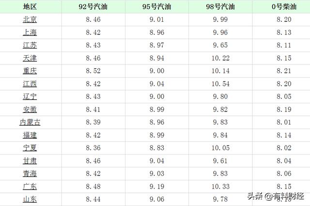 油价调整消息：今天5月4日，全国调价后92号、95号汽油、柴油价格