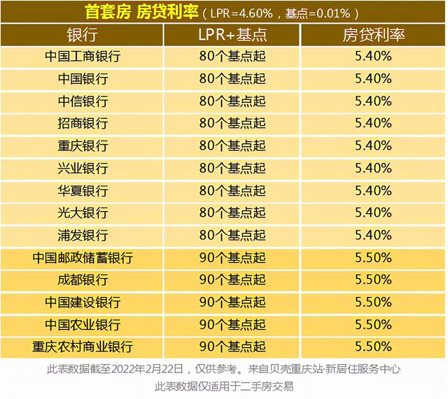 重庆房贷利率会降吗「2020房贷基准利率」