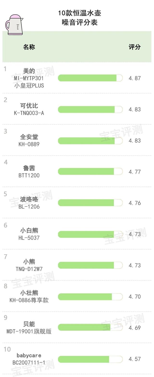 10款恒温水壶（调奶器）评测：销量王牌、网红推荐，就更好吗？
