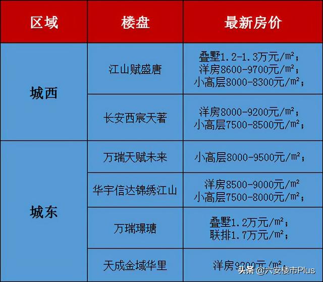六安市新开盘楼盘价格1万元㎡13万元㎡