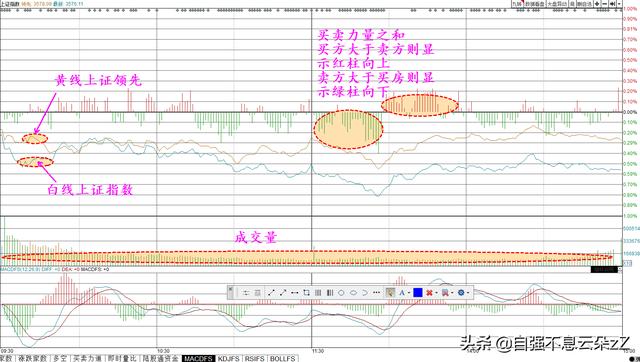 如何看大盘分时图，大盘分时图走势对自己买卖股票有什么意义