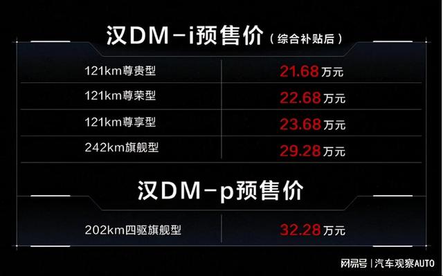 亏电油耗4.2L，最长续航1300km，汉DM-i、汉DM-p预售价21.68万起