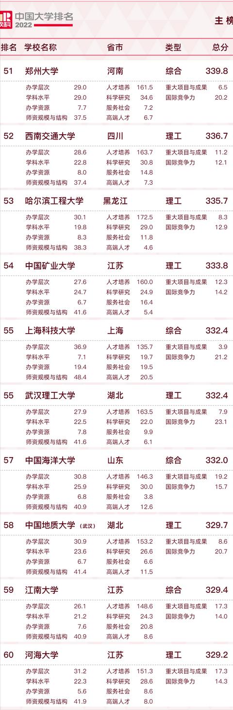 2022中国大学排名出炉，前三甲不负众望，新晋“双一流”表现亮眼