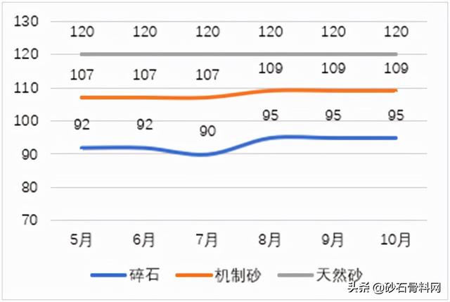 砂石料价格