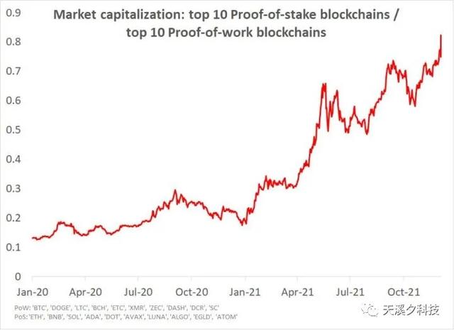 2022年值得关注的三大加密项目投资主题