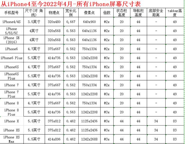 2022年5月最新iPhone所有手机型号屏幕尺寸，购机指南