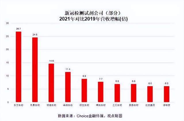 润达医疗制造核酸“假阳性”，这才是刚刚开始？
