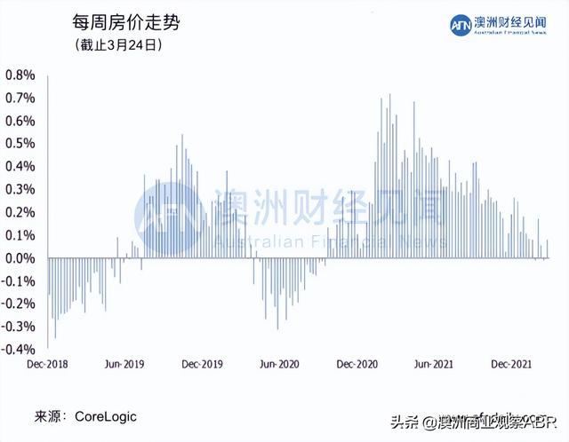 3月26日 | 澳洲五大首府城市拍卖清空率及房价走势