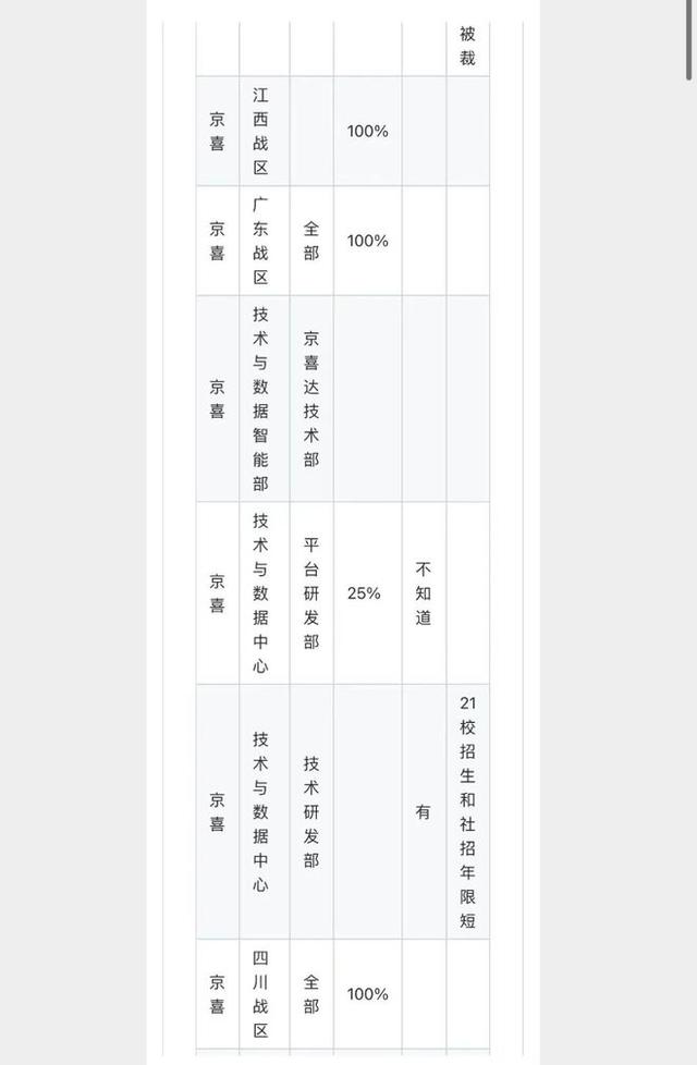 京东被曝1000多号人排队办离职