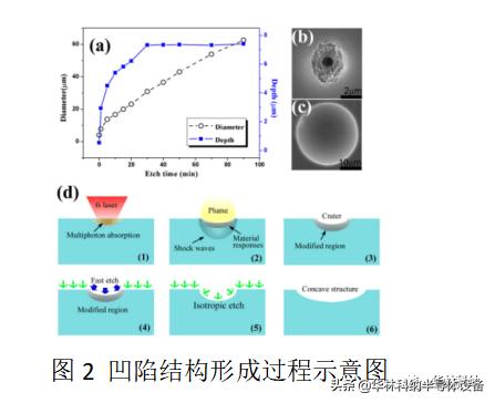 使用激光可调湿蚀刻曲面实现无间隙微透镜阵列的通用