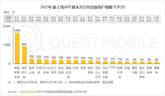 2021年黑马APP集中在手游，教育及生活服务三大行业
