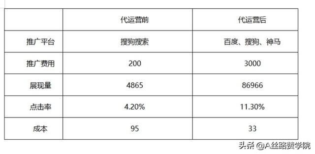 代运营公司怎么做代运营的（代运营是干啥的）