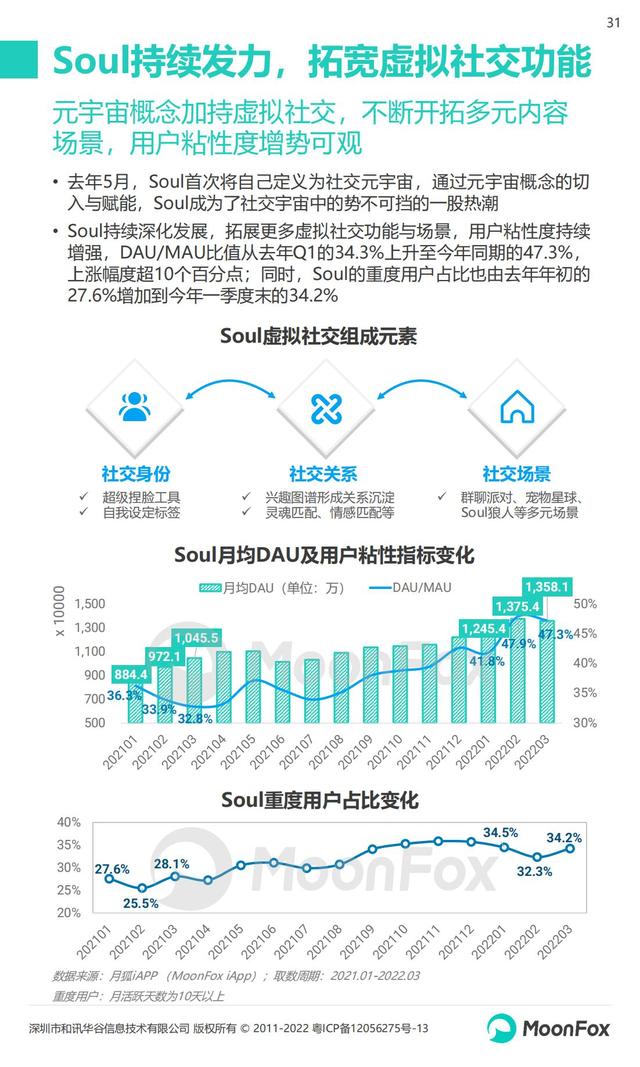 月狐数据：2022年Q1移动互联网行业数据研究报告，60页