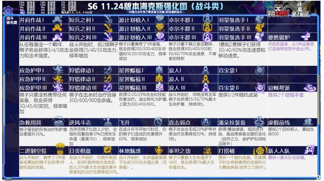 云顶之弈一篇文章从零到王者，版本上分策略全解析-第29张图片-9158手机教程网