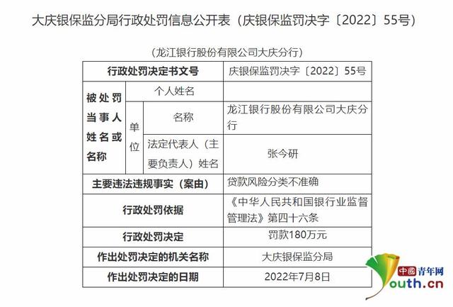 龙江银行大庆分行被罚款380万元, 原副行长违法放贷5.6亿元已被判刑