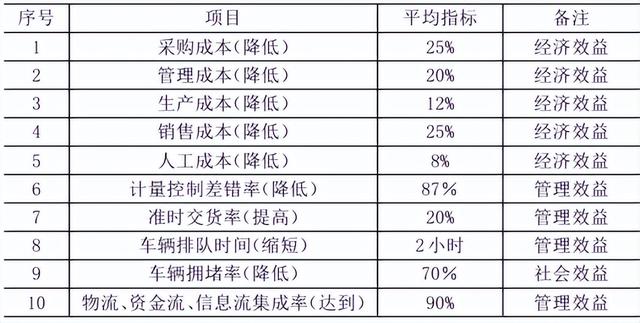 环保新材料企业智能物流管理系统设计