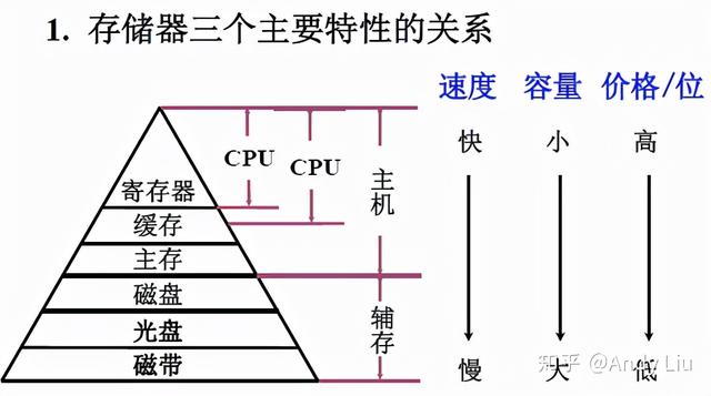 终于有人把"计算机组成原理学习笔记"整理出来了