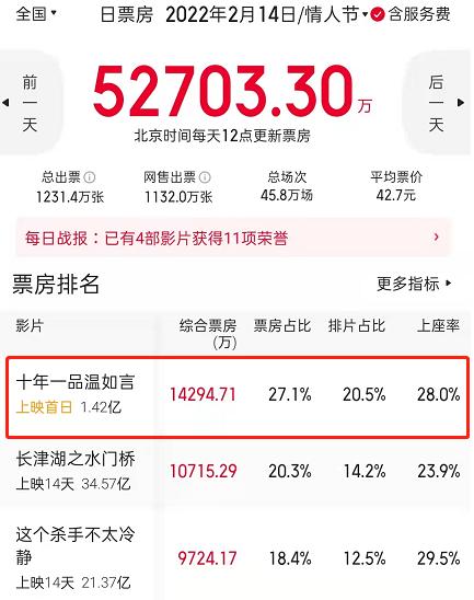 《水门桥》票房上涨乏力，50亿票房成难题，黄渤新片或成拦路虎