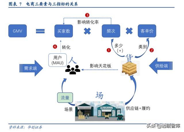 社区团购的未来展望：电商视角看社区团购，"人-货-场"的再出发