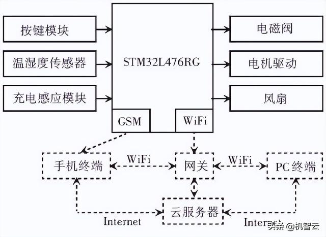 「IoT毕业设计」STM32开发板+机智云IoT+实现智能鸽笼控制