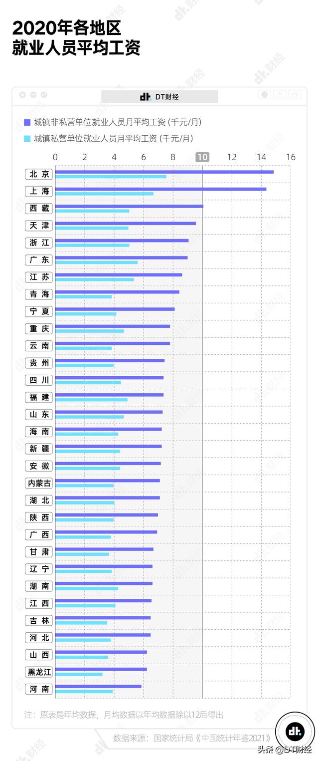 媒体：月可支配收入1万已超99%的人