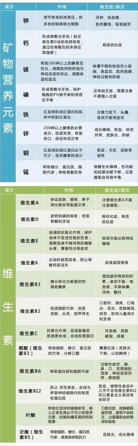 维生素缺乏症一览表，看看自己缺什么，不妨了解一下，建议收藏