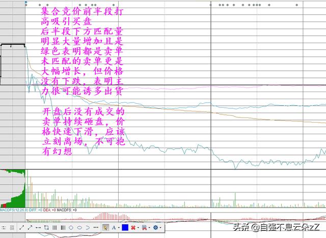 集合竞价怎么看，如何通过集合竞价判断主力动作看出股票涨跌？