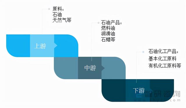 2021年中国石油和化工行业现状及竞争格局分析「图」