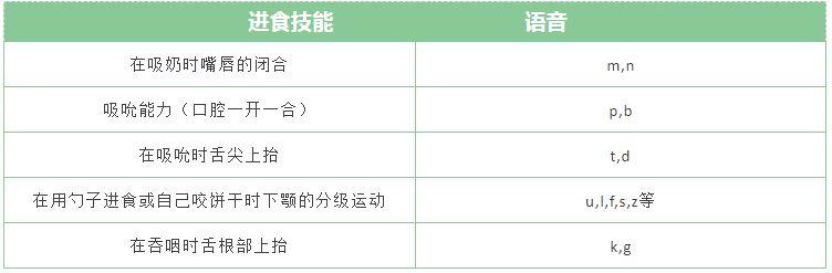 孩子“吃得好”才能“说得好”？