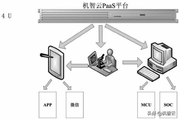 基于机智云AIoT开发平台群体管理系统研究