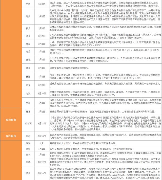 突发，限购放松！6个月社保就能买房