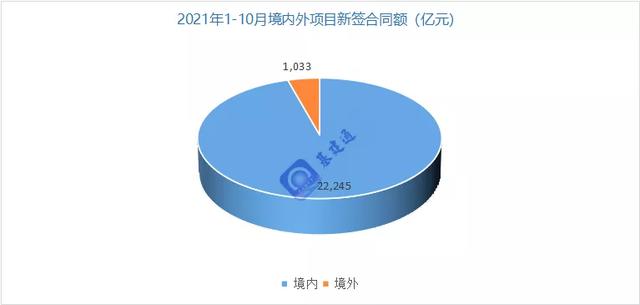 新签合同额26604亿！最强工程承包商再创佳绩