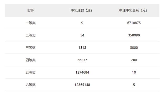 双色球第2022043期开奖：头奖9注671万花落6省 奖池18.83亿