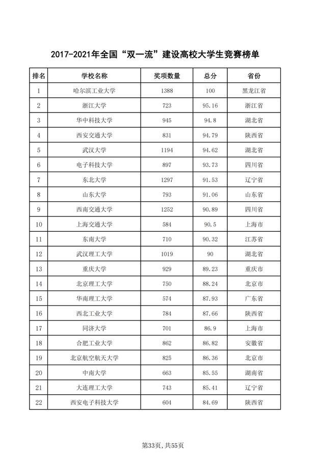 重磅！2021年全国普通高校学科竞赛分析报告出炉