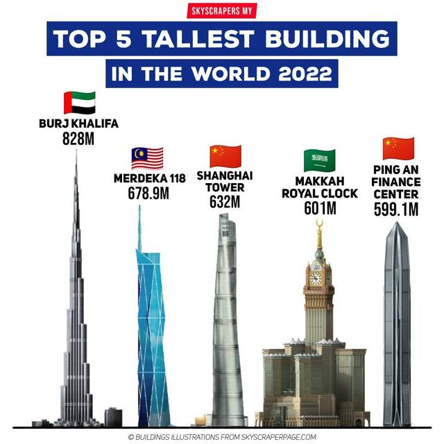 吉隆坡PNB118大廈——憑借160米高的桅杆，刷新世界第二高樓高度