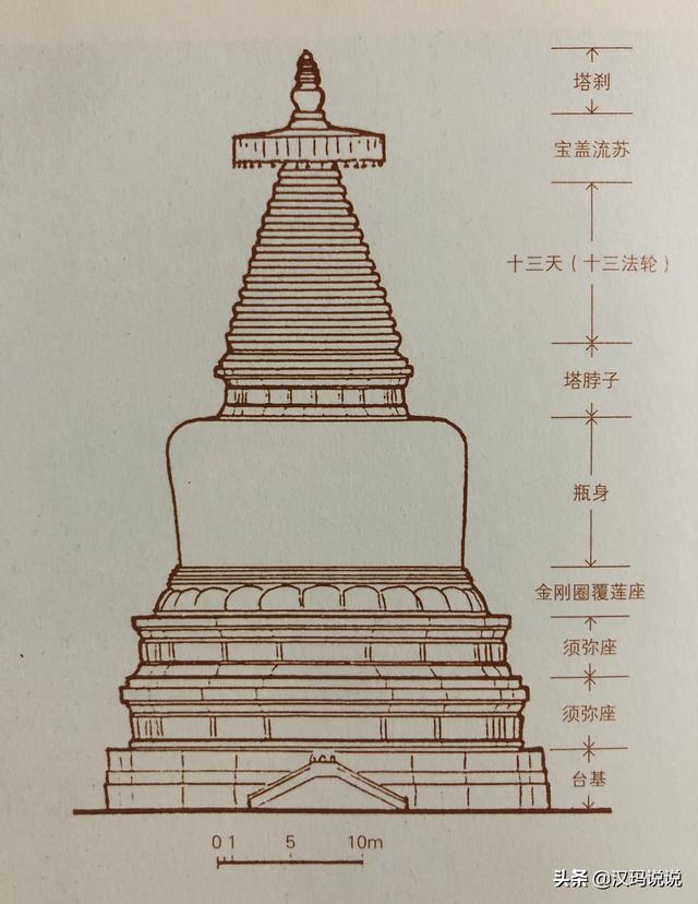 轉山轉水轉佛塔，你知道你轉的是什麽塔嗎？