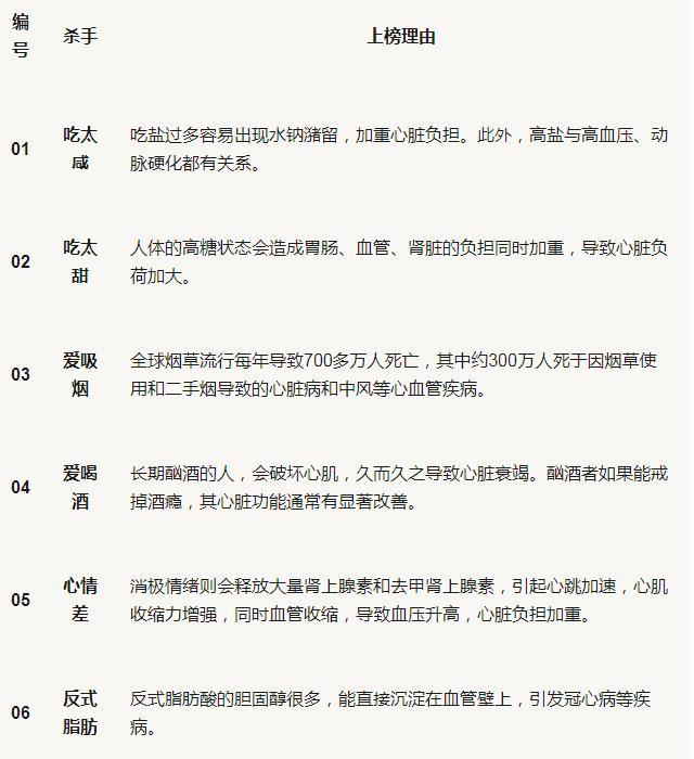 伤害五脏六腑的“凶手”，或许就藏在你身边，一张表看明白