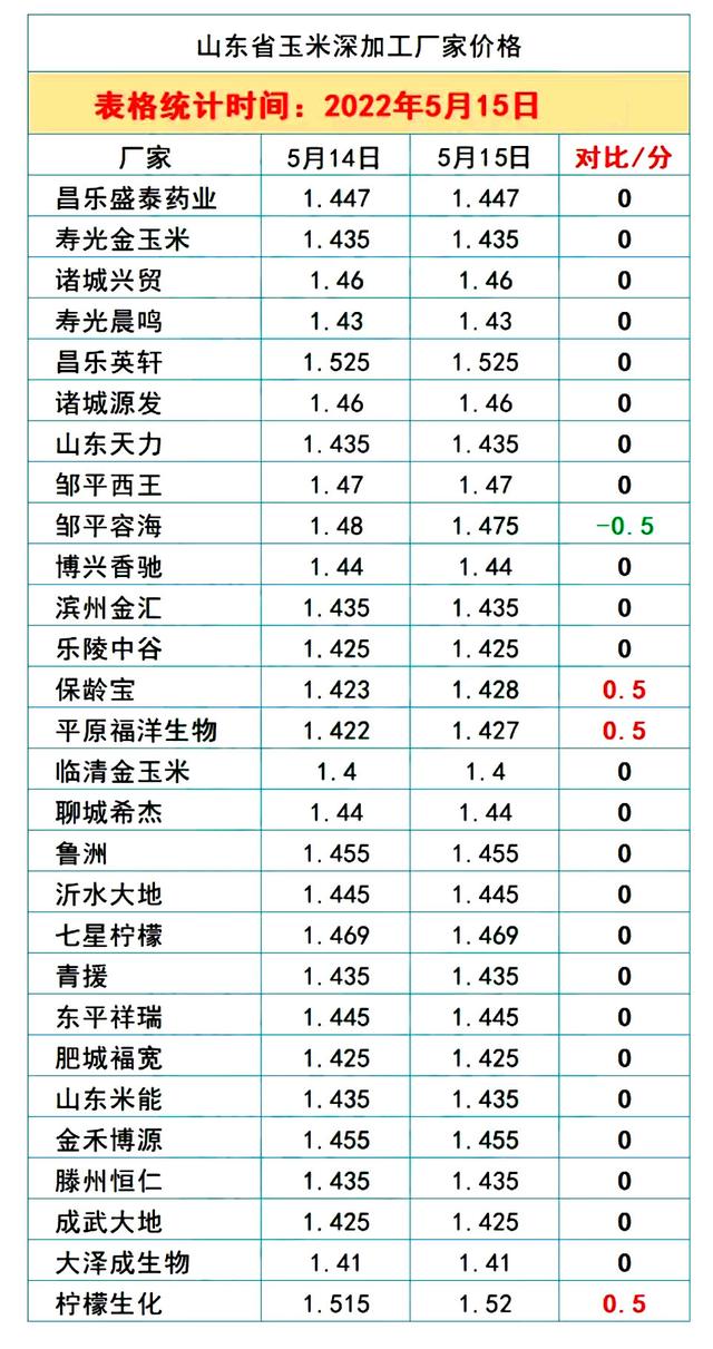 猪价、粮价预警！5月15日，生猪、玉米、小麦价格更新，发生了啥