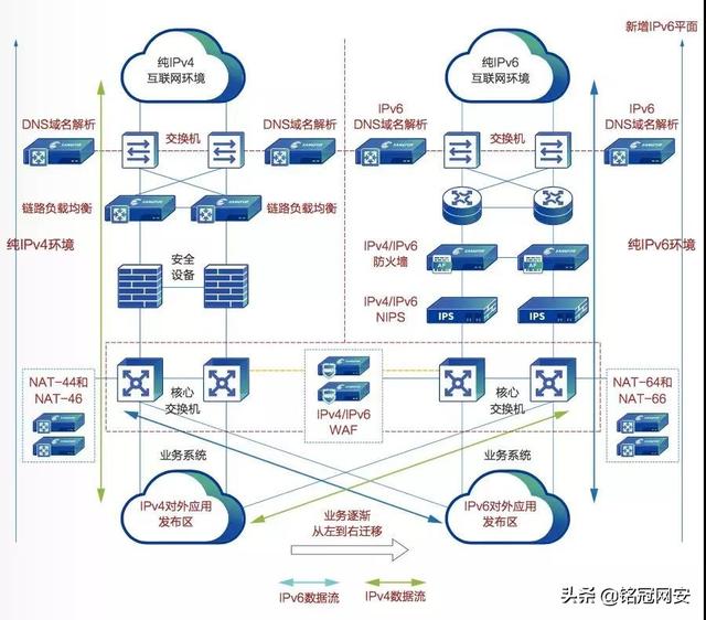 四大IPv6改造方案，简单可靠、省心便捷